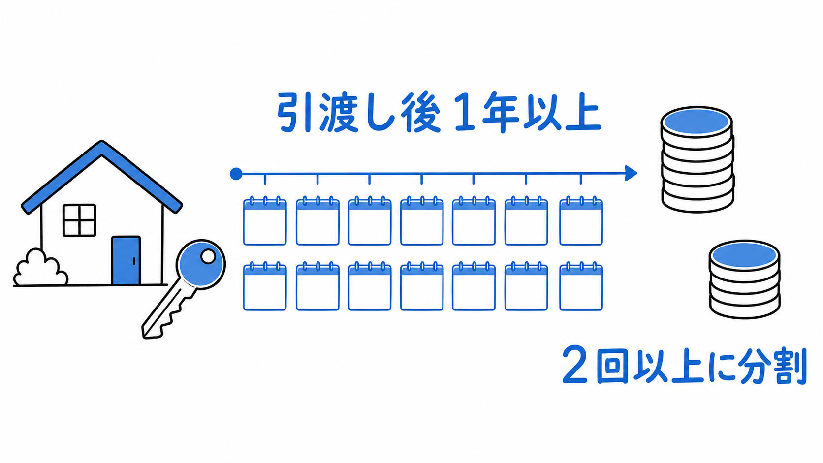 物件の引渡し後1年以上にわたり、代金を2回以上に分割して受け取る。