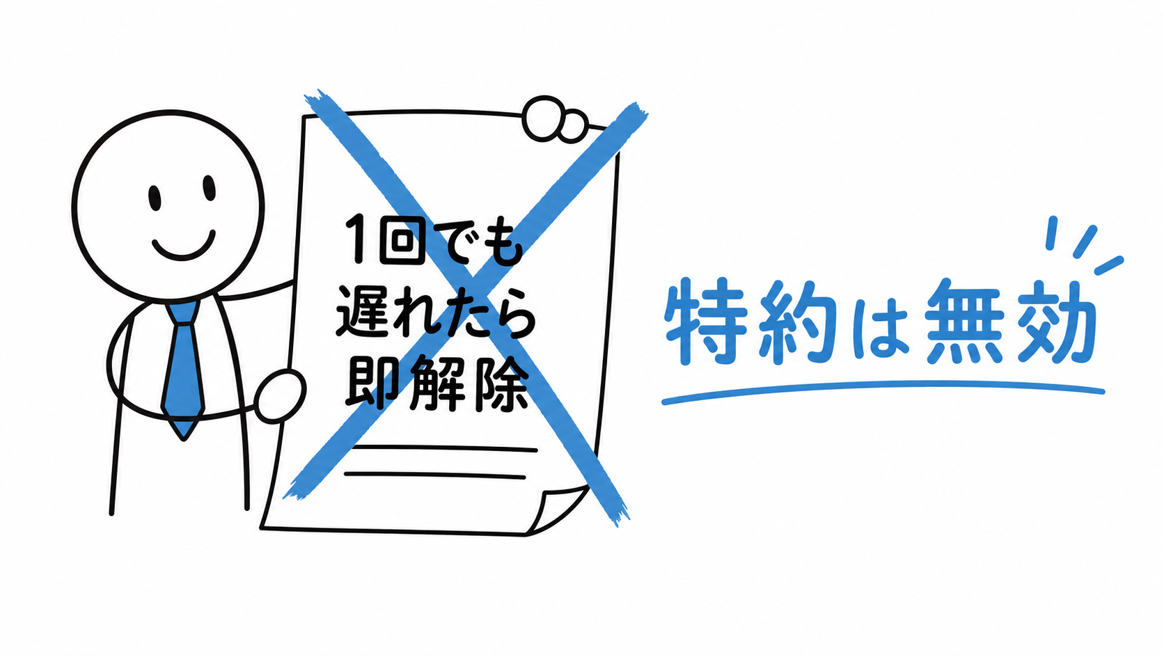 1回でも支払が遅れたら即解除するという特約が無効になる。