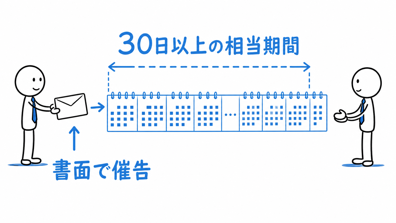 30日以上の相当期間を定め、買主へ書面で支払を催告する。