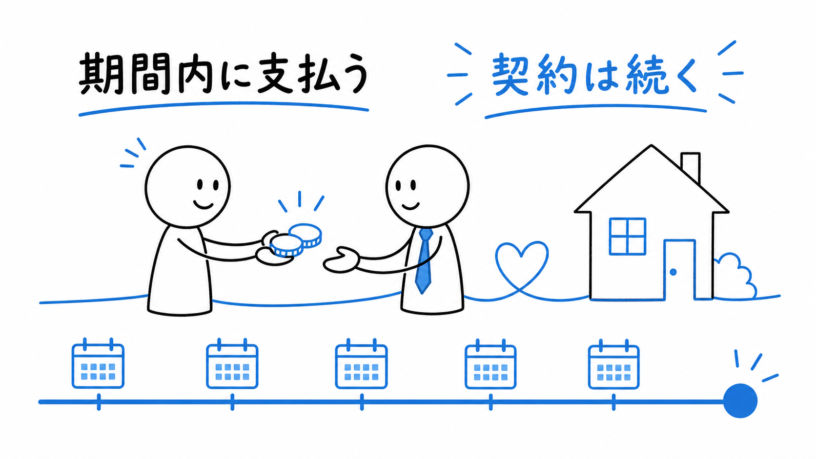 買主が催告期間内に賦払金を支払い、契約が続く。