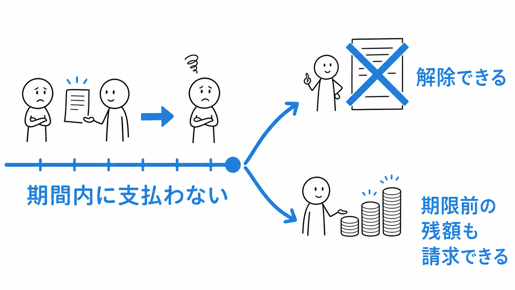 催告期間内にも支払われなければ、契約解除または期限前残額請求ができる。