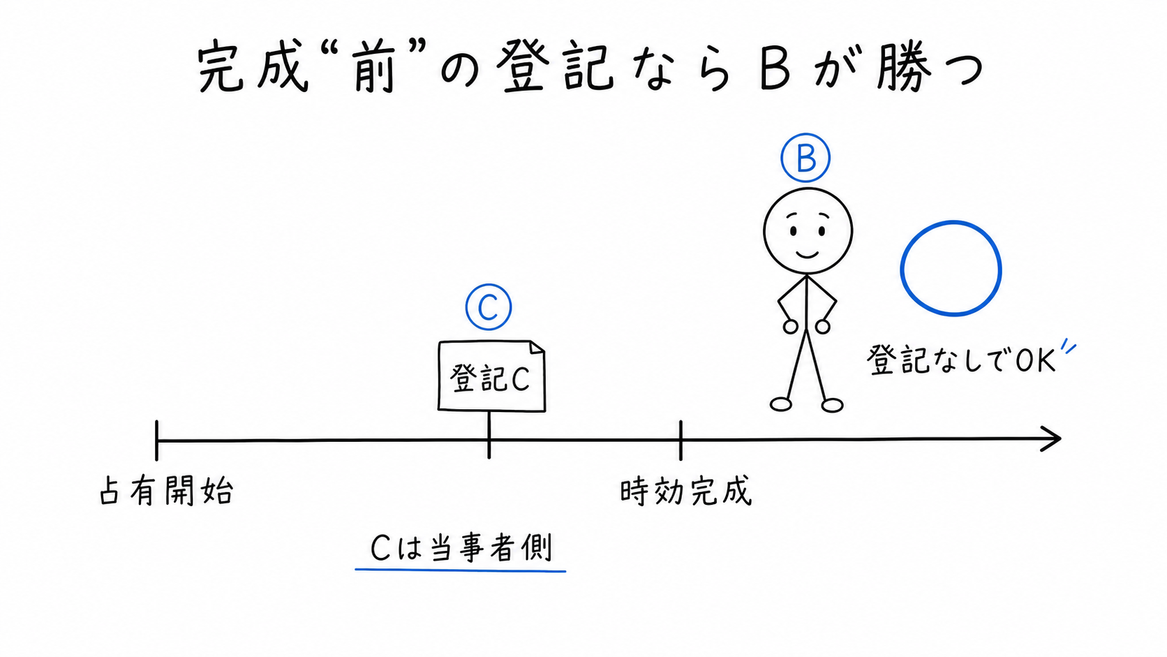 完成前の登記ならBが勝つ