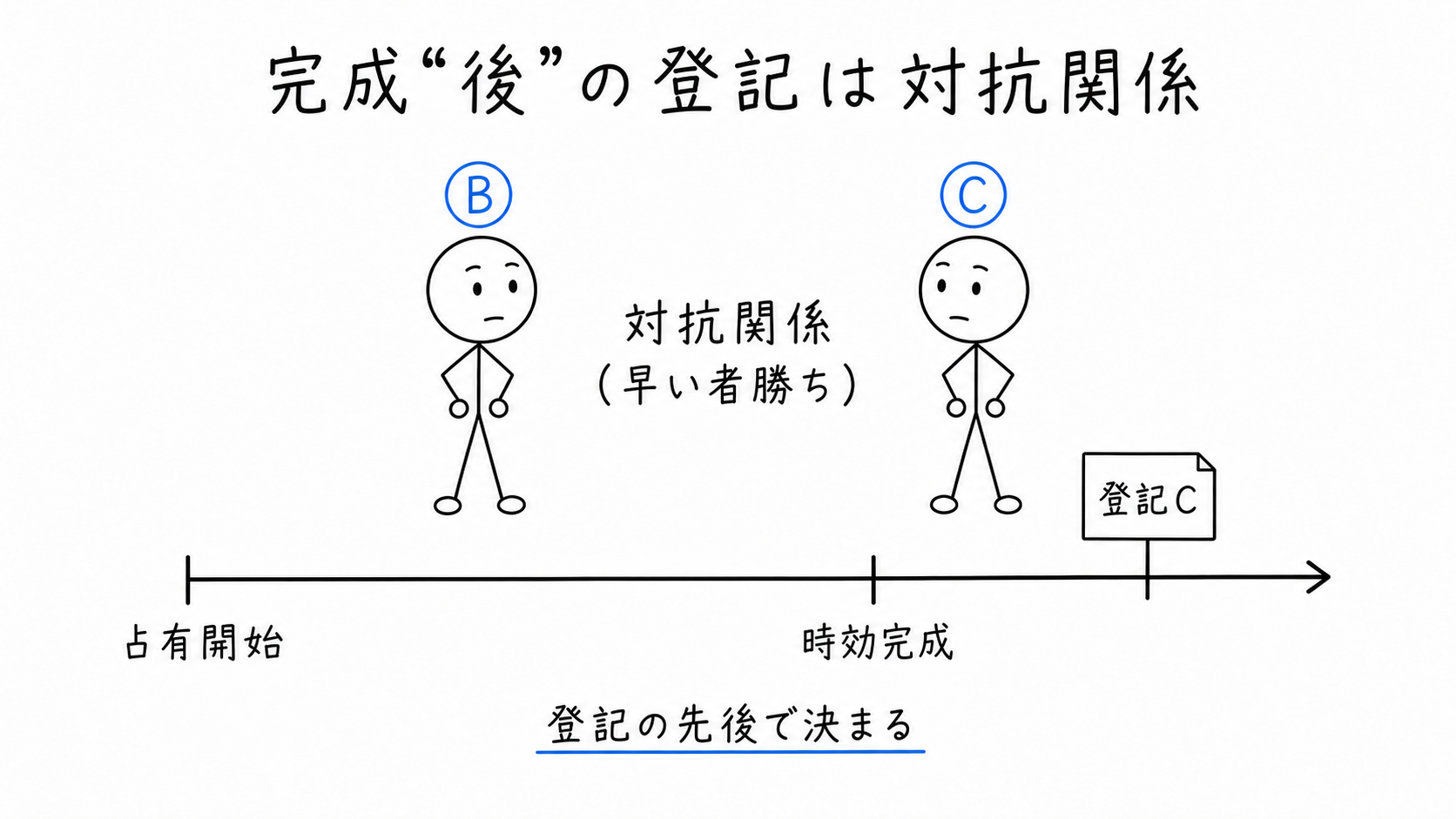 完成後の登記は対抗関係