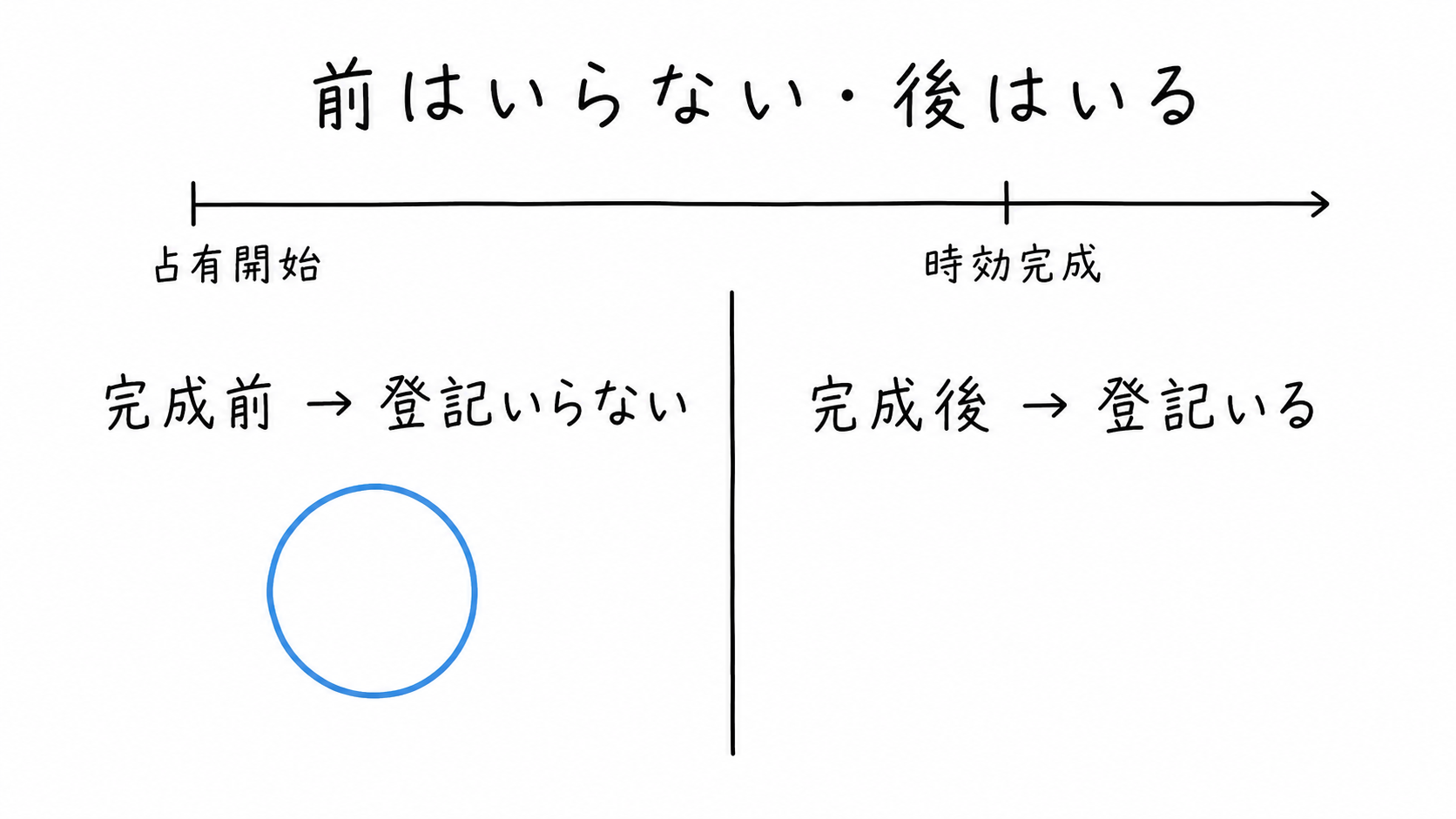 完成前は登記不要・完成後は登記必要