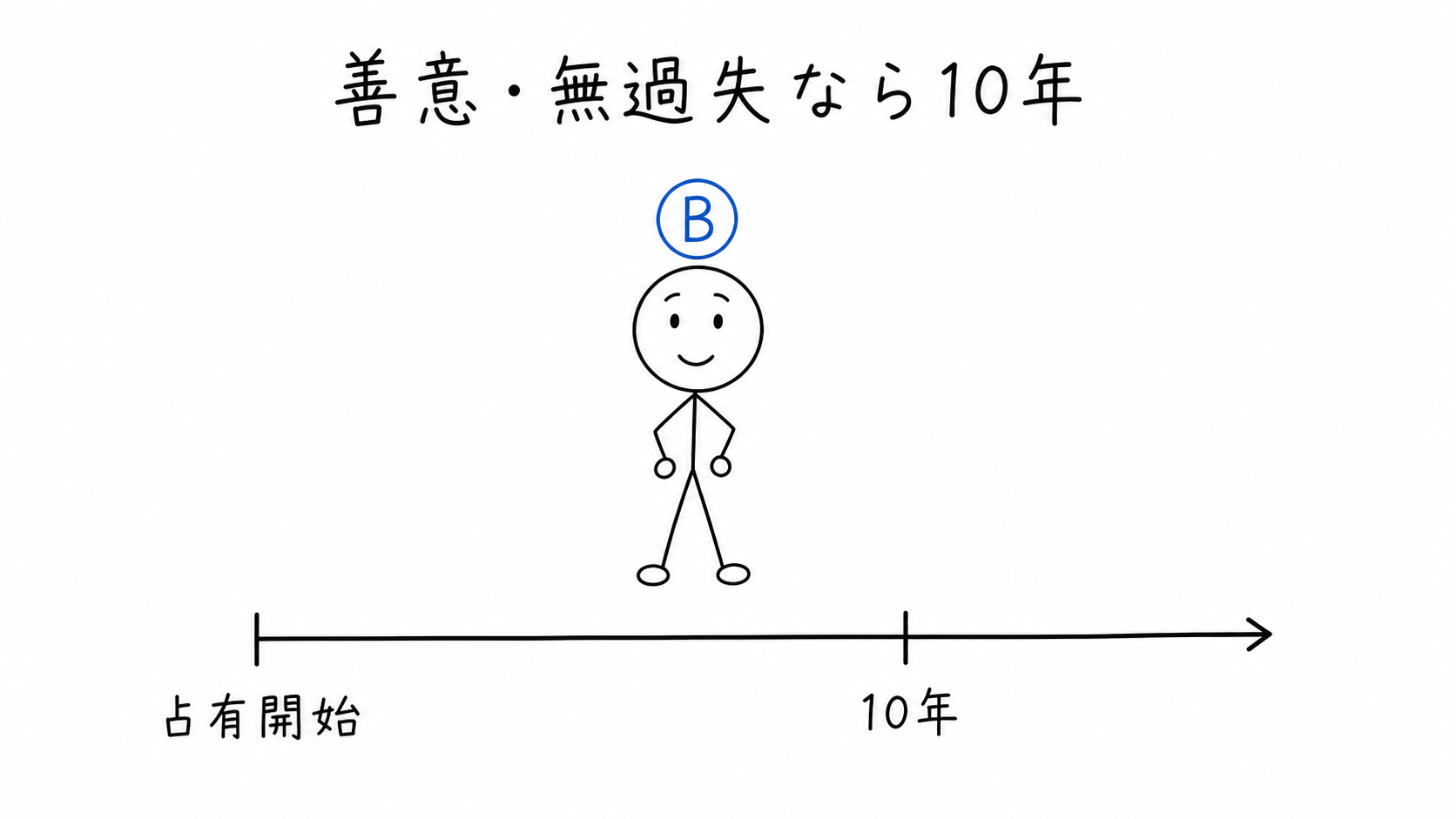 善意無過失なら10年