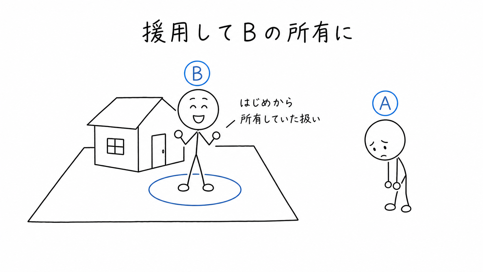 援用してBの所有に