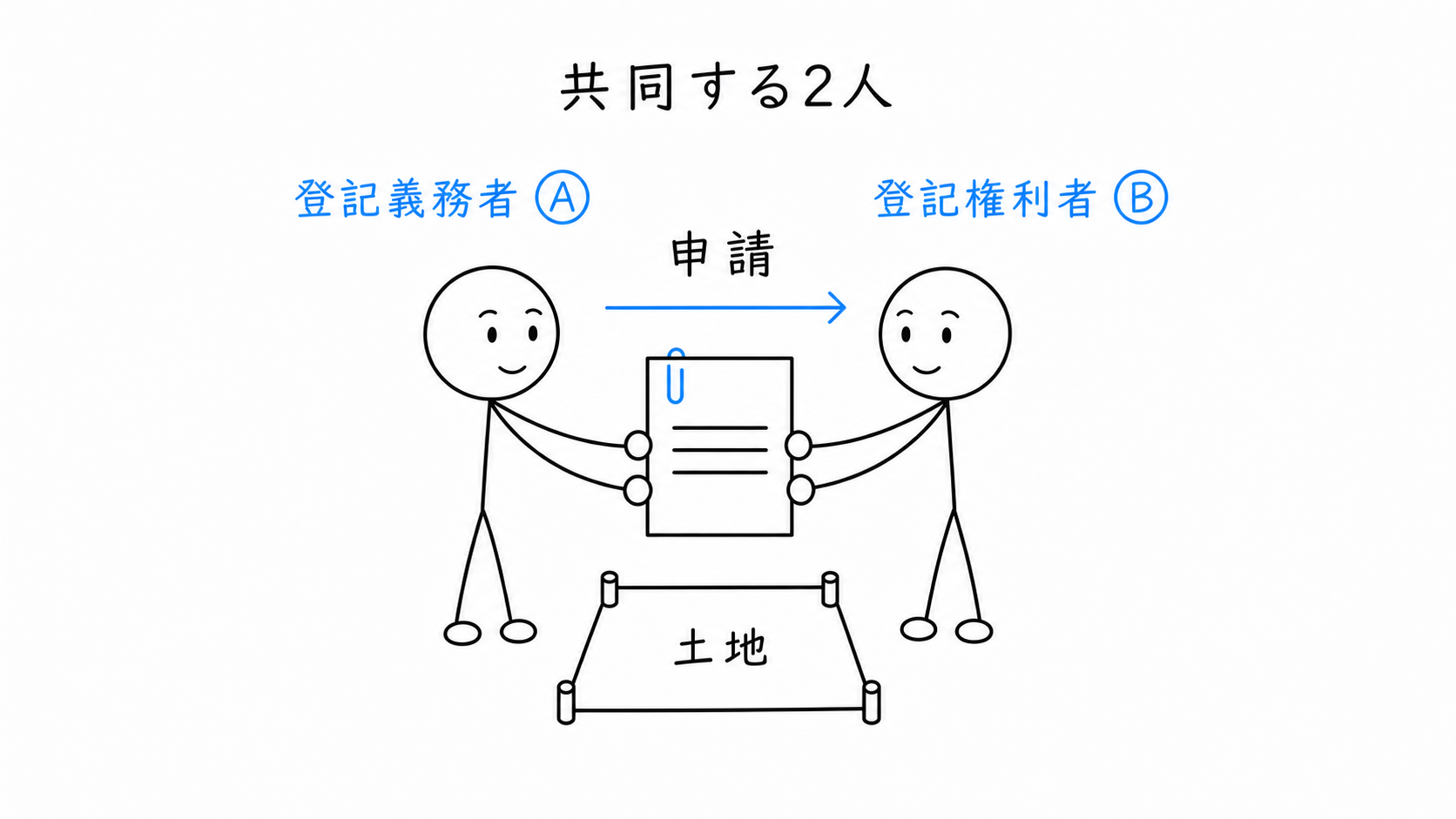 買主Bが登記権利者、売主Aが登記義務者となる。