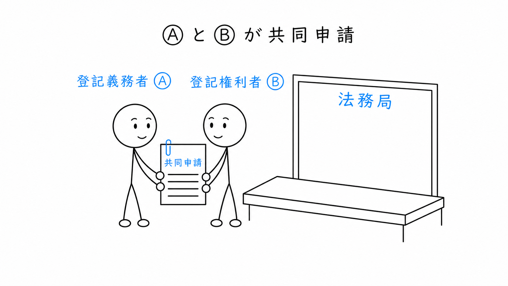 登記権利者Bと登記義務者Aが共同で所有権移転登記を申請する。