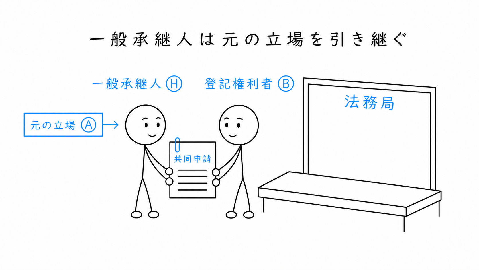 Aの一般承継人HがAの申請人としての立場を引き継ぎ、Bと共同で申請する。
