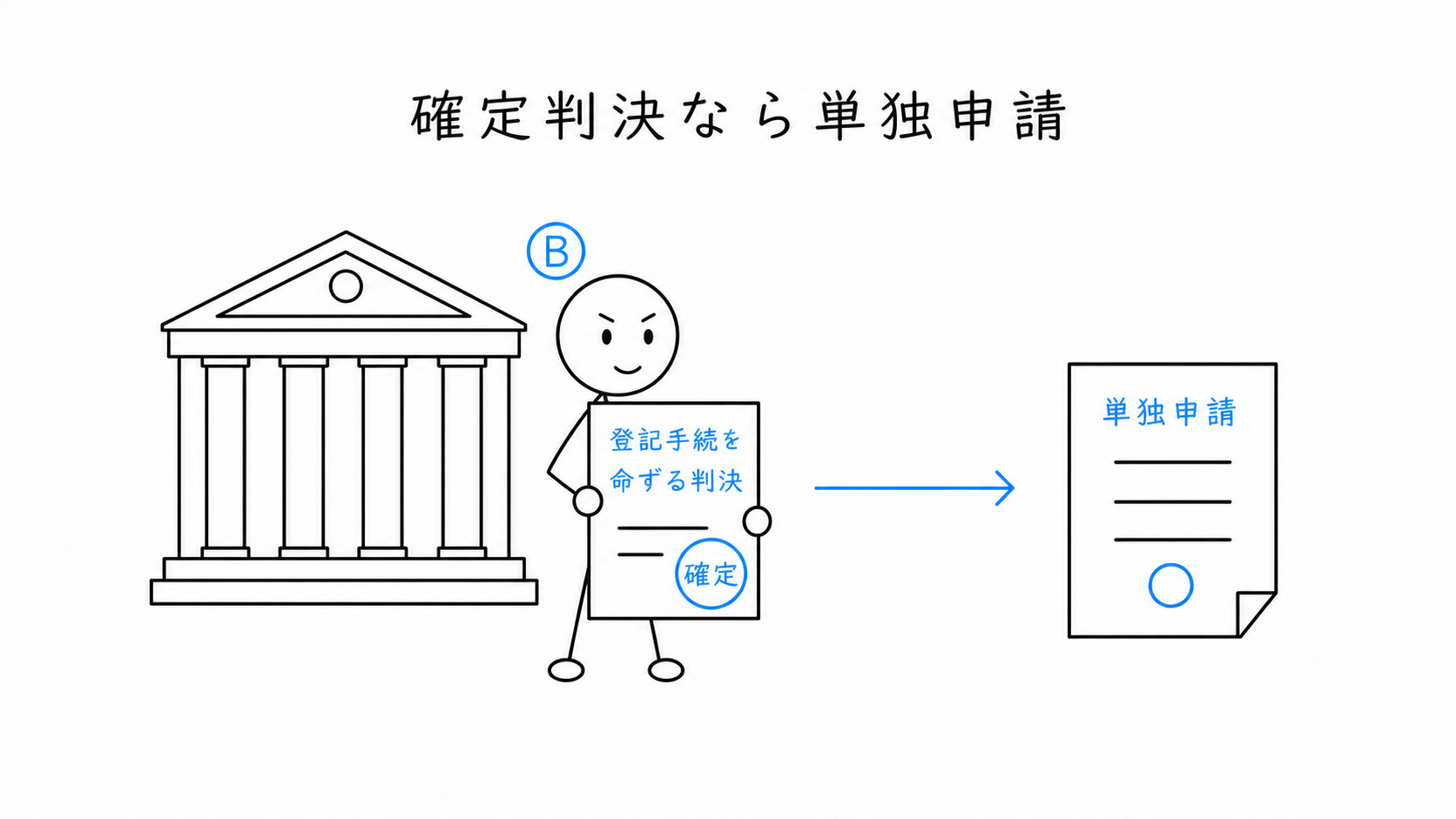 Aに登記手続を命ずる確定判決があり、共同申請の相手方Bが単独で登記を申請する。