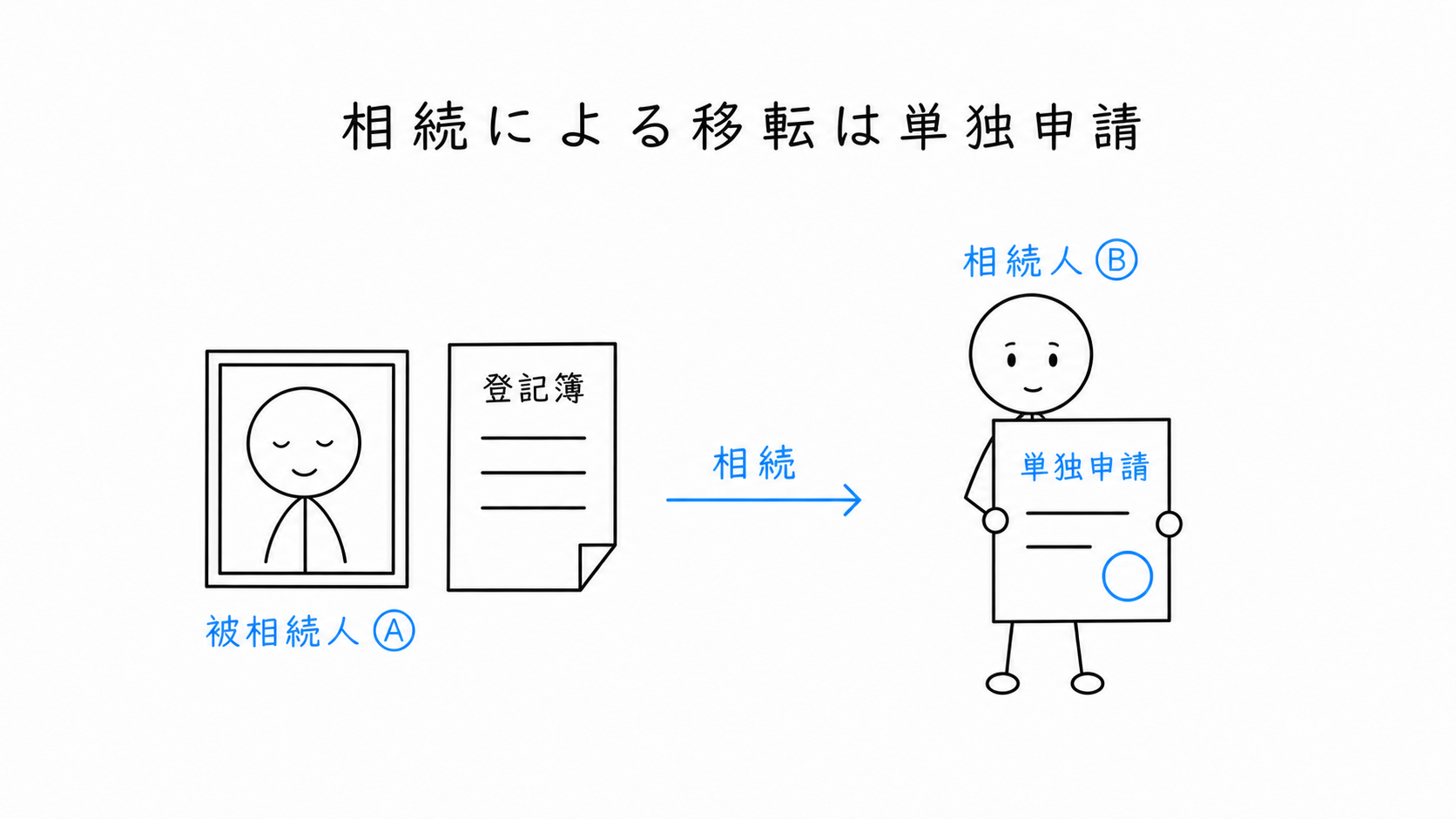相続による権利移転登記を、登記権利者である相続人が単独で申請する。