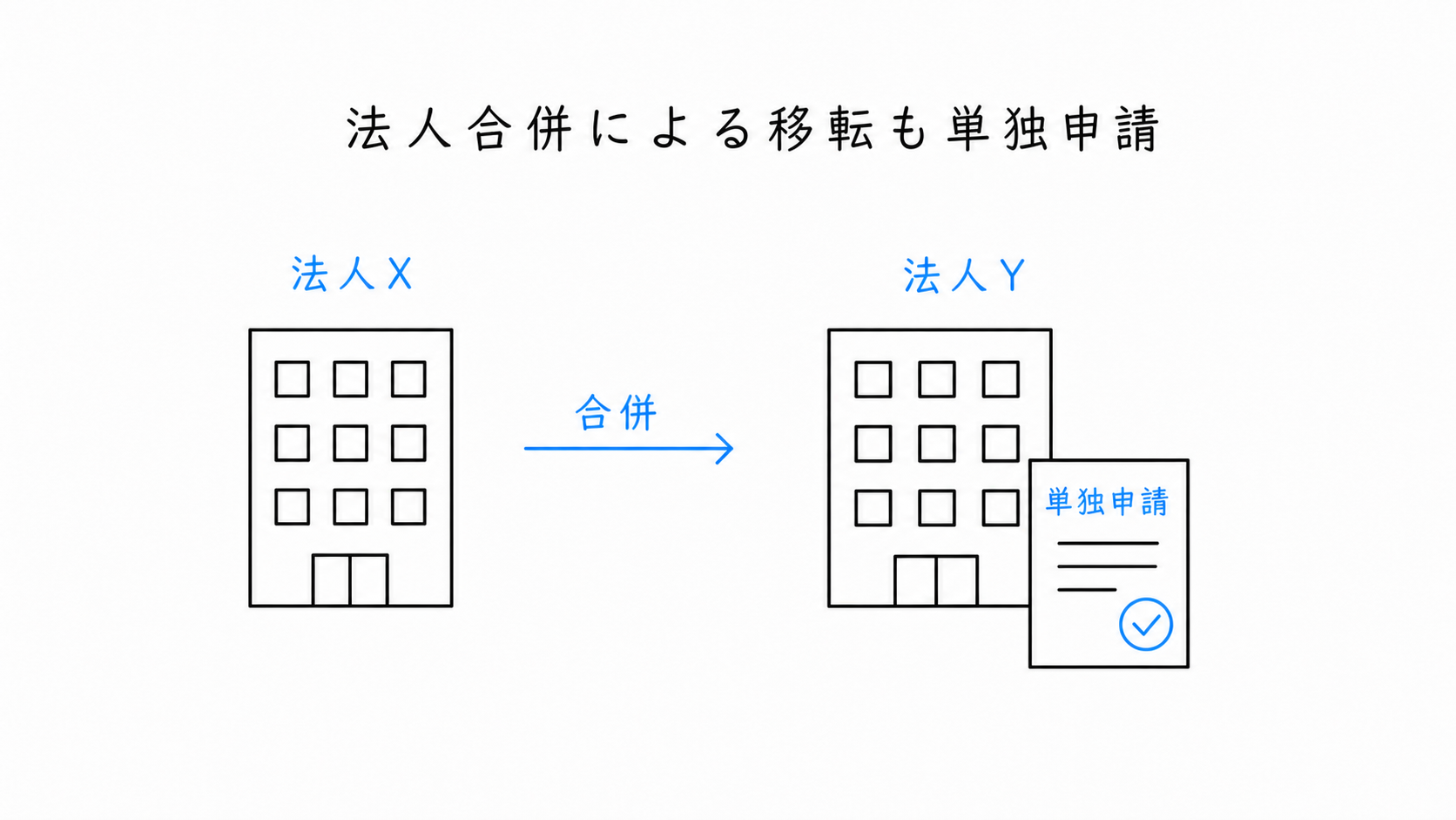 法人合併による権利移転登記を、登記権利者である承継法人が単独で申請する。