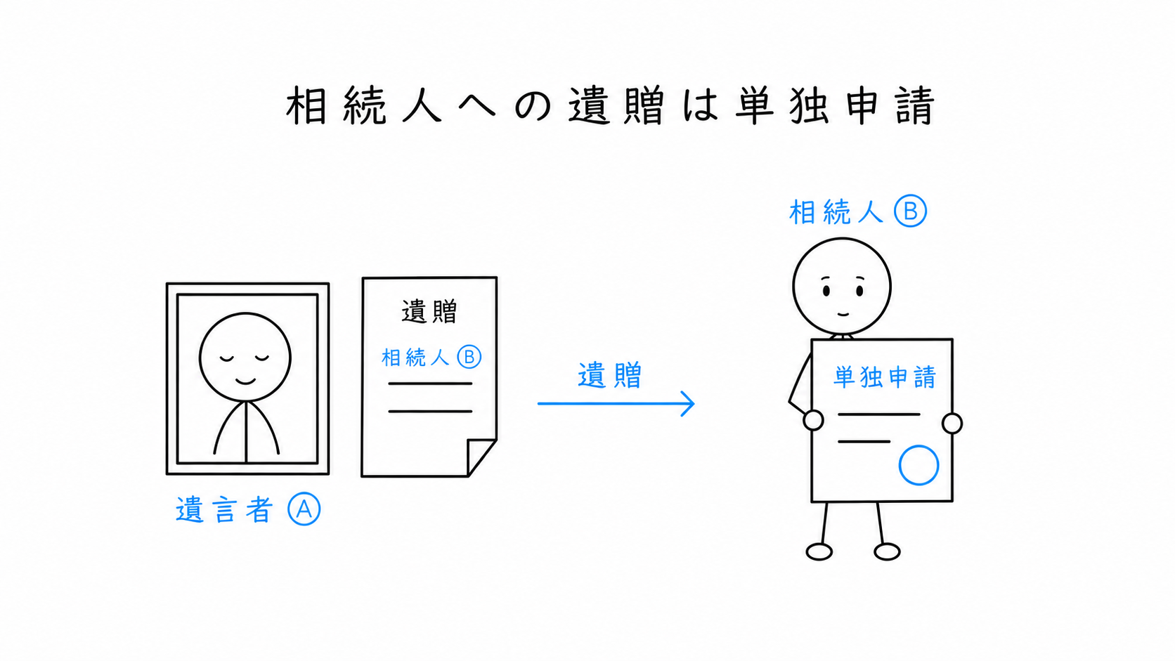 相続人への遺贈による所有権移転登記を、登記権利者である相続人が単独で申請する。