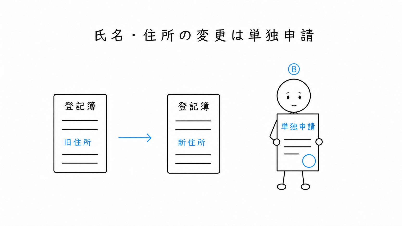 登記名義人が、自身の氏名、名称または住所の変更・更正登記を単独で申請する。