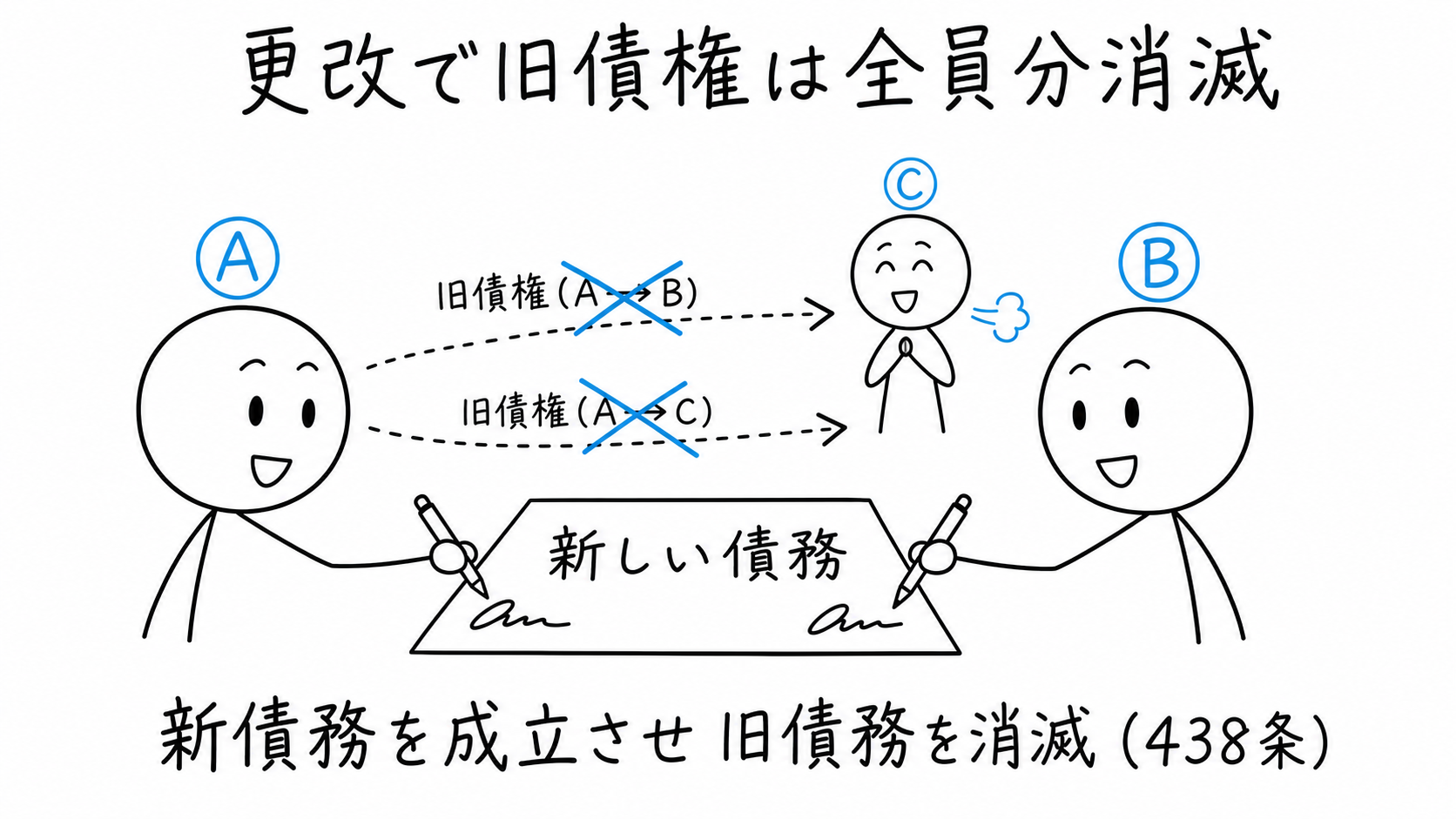 債権者Ⓐと連帯債務者Ⓑの間で更改により新債務が成立して旧債務が消滅し、旧債権が全員について消滅する。