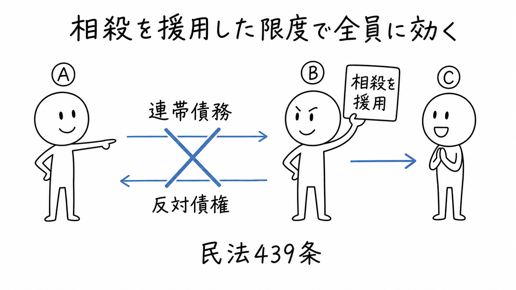 反対債権を持つ連帯債務者Ⓑが相殺を援用し、その限度で全員に相殺の効力が及ぶ。