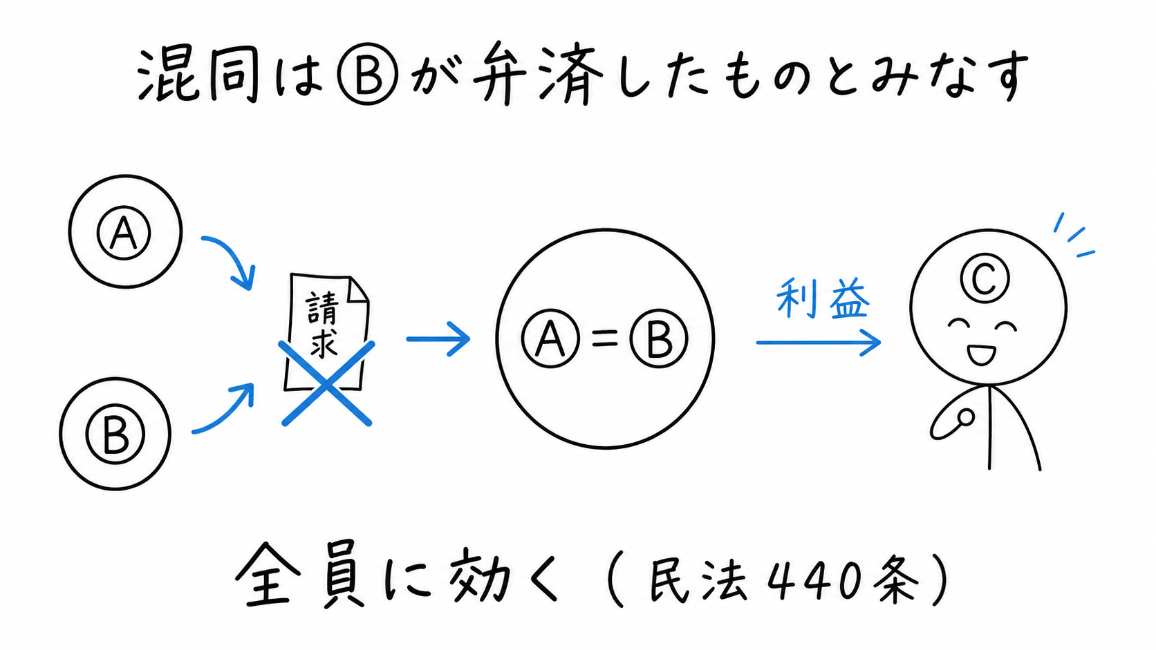 債権者Ⓐと連帯債務者Ⓑの混同は、Ⓑが弁済したものとみなされ、全員に効く。