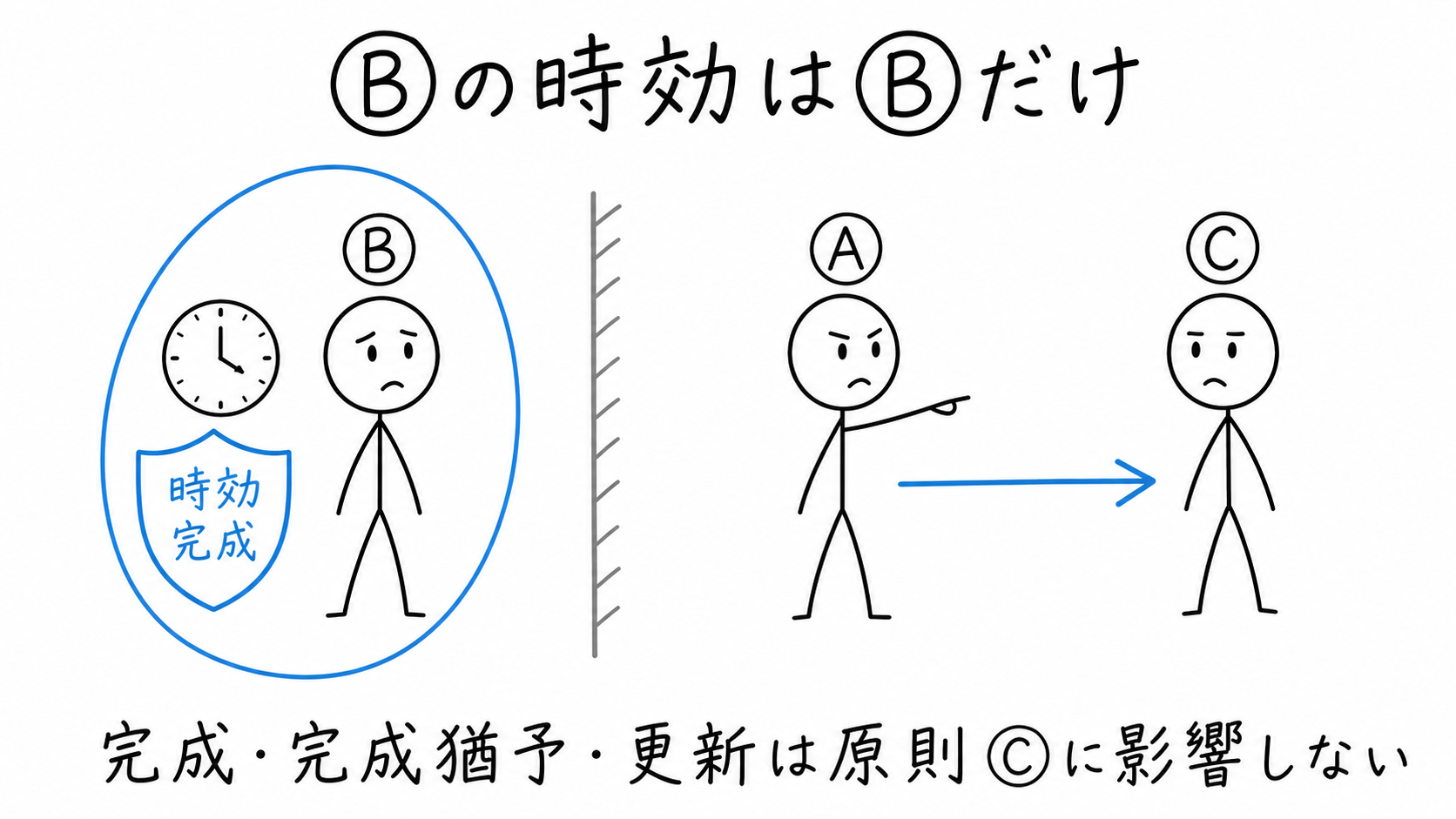連帯債務者Ⓑについての時効の完成、完成猶予または更新は、原則として連帯債務者Ⓒに影響しない。