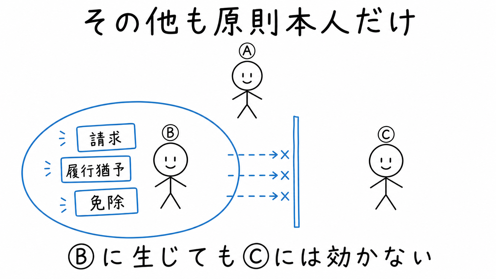 連帯債務者Ⓑへの請求、履行猶予または免除は、原則として連帯債務者Ⓒには効かない。