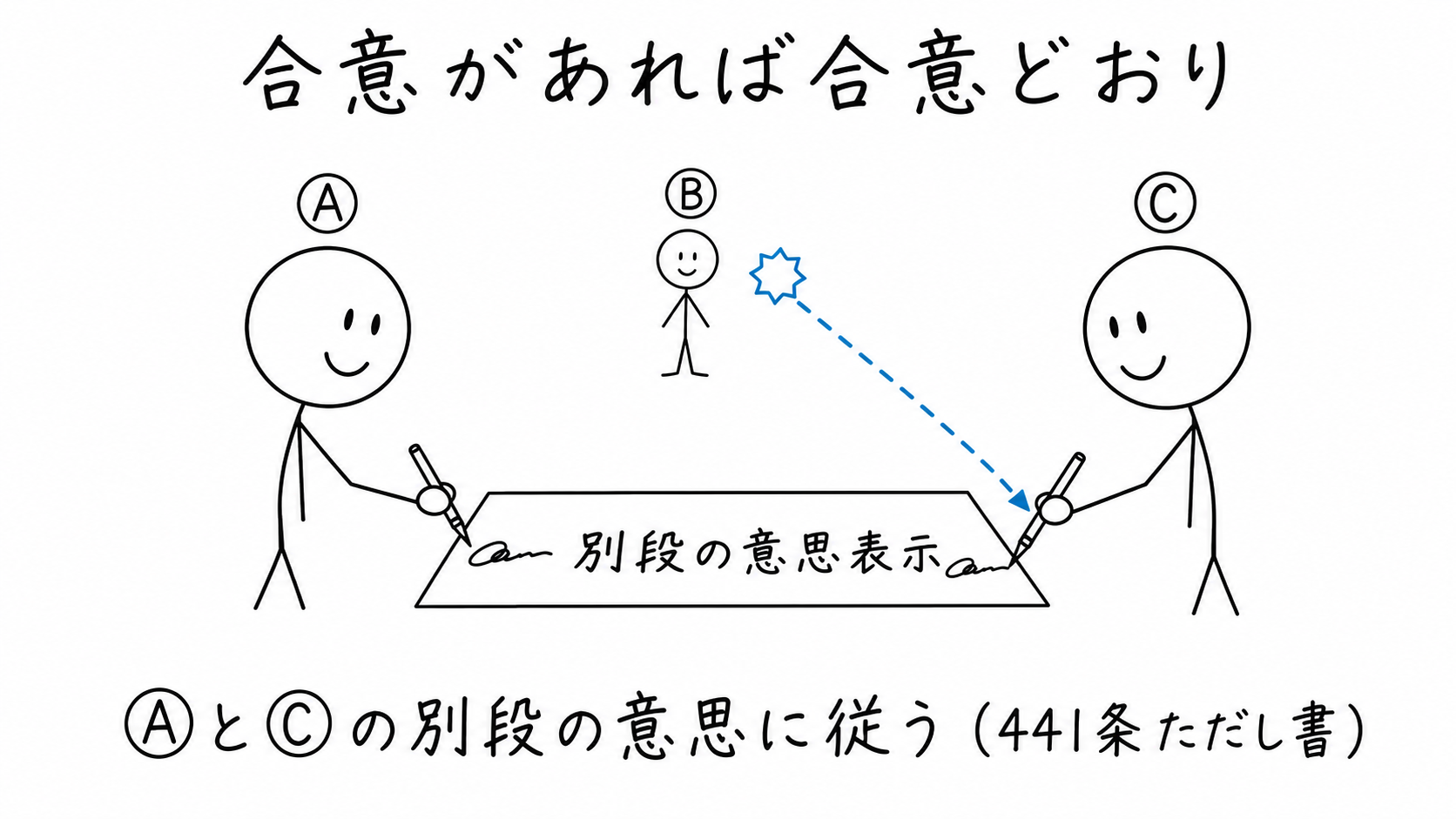 債権者Ⓐと連帯債務者Ⓒが別段の意思表示をした場合、その意思に従う。