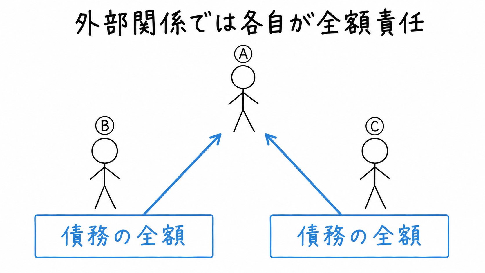 債権者Ⓐとの外部関係では、連帯債務者ⒷもⒸも債務の全額について責任を負う。