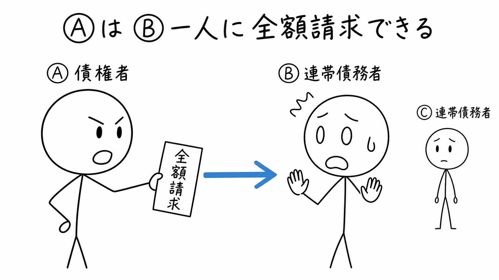 債権者Ⓐが連帯債務者Ⓑ一人に、債務の全部または一部を請求する。