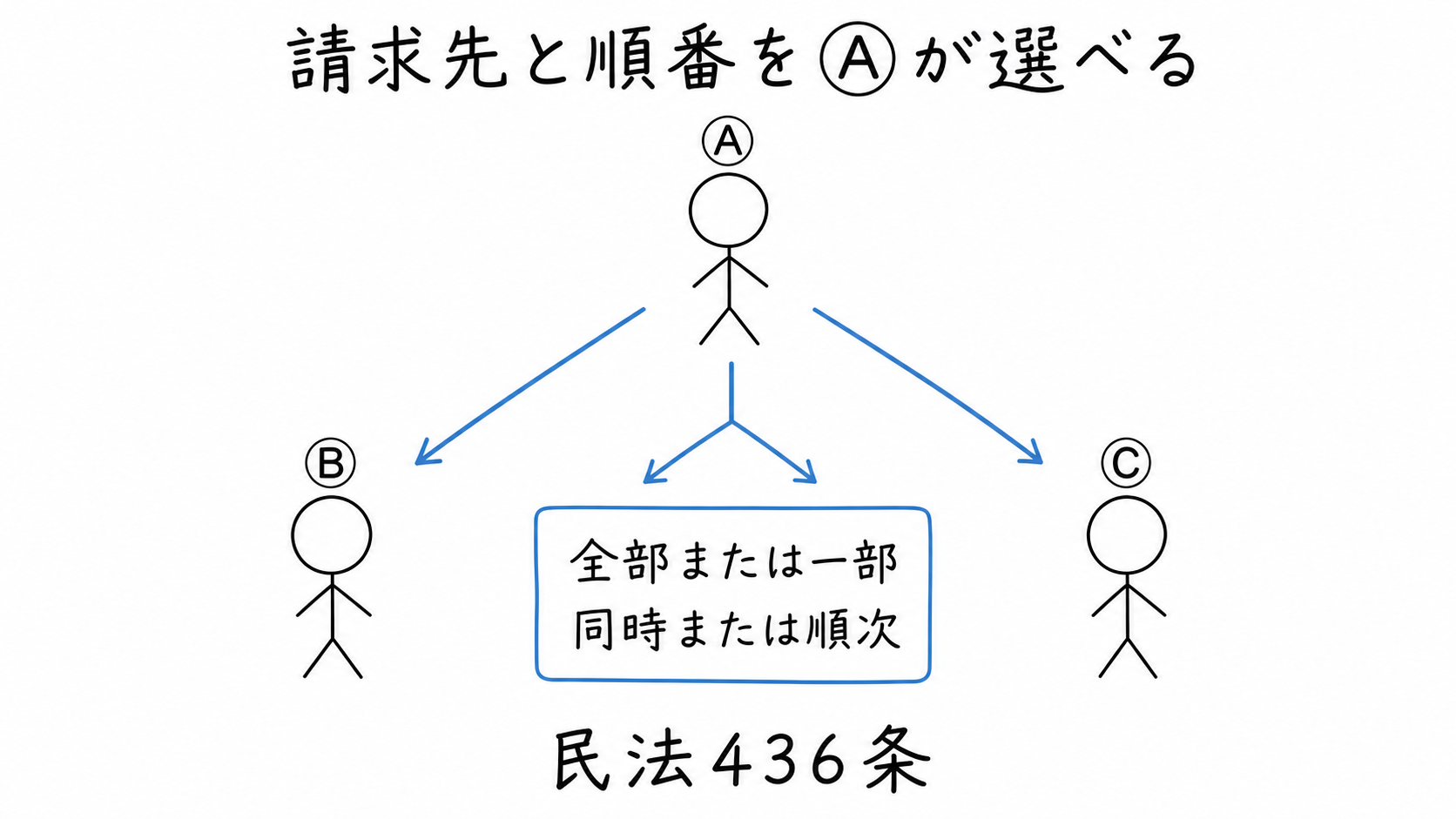 債権者Ⓐは連帯債務者Ⓒだけに請求することも、ⒷとⒸの両名へ同時または順次に請求することもできる。