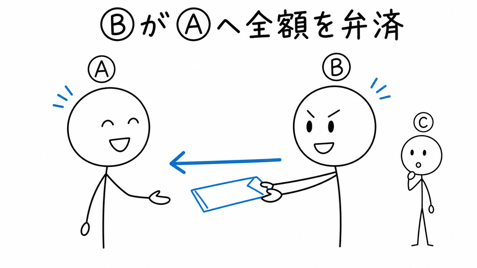 連帯債務者Ⓑが債権者Ⓐへ債務の全額を弁済する。