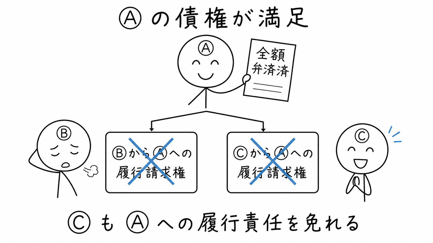 債権者Ⓐの債権が満足したため、連帯債務者ⒸもⒶに対する責任を免れる。
