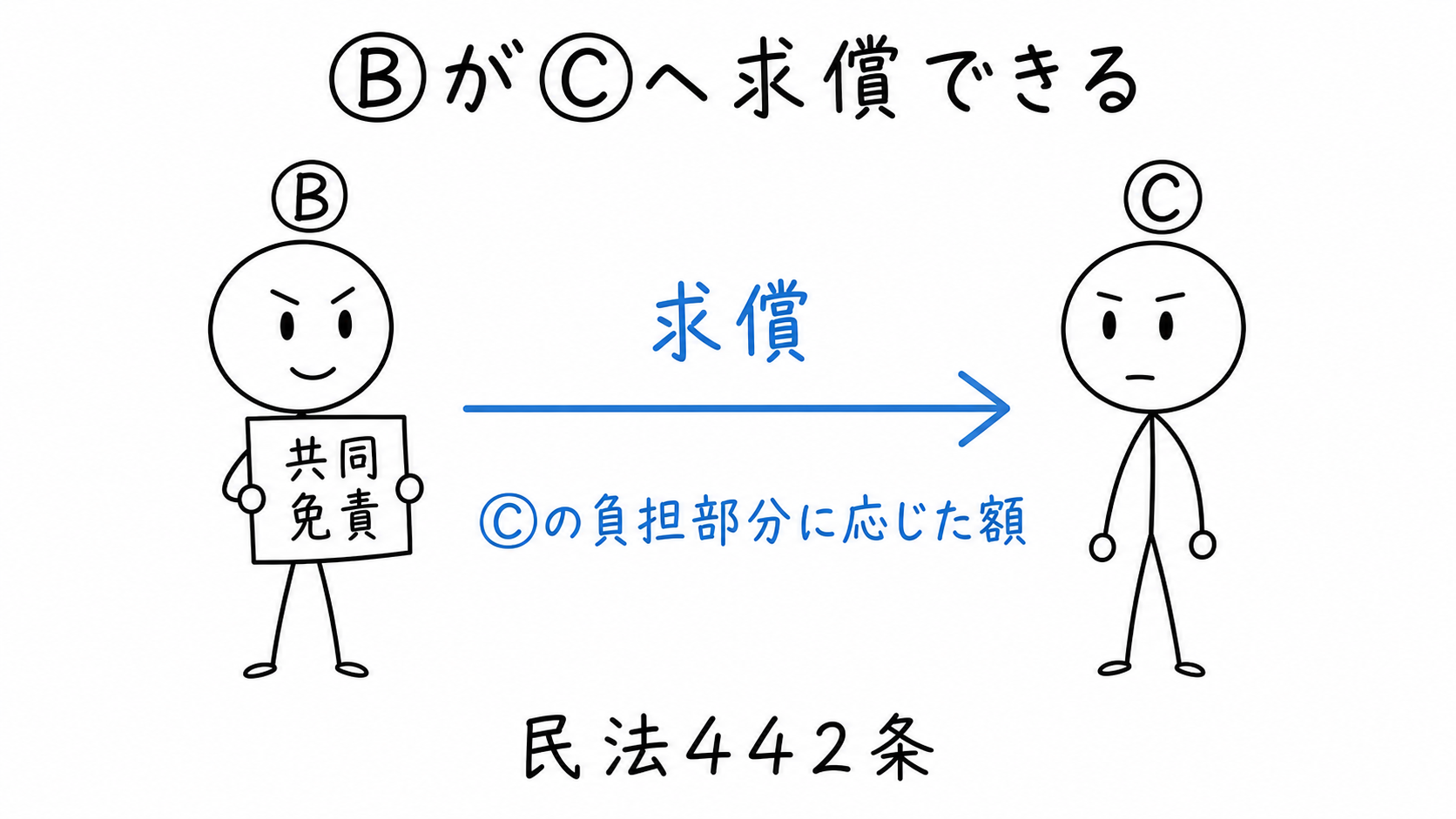 全額弁済した連帯債務者Ⓑが、共同免責額のうち連帯債務者Ⓒの負担部分に応じた額を求償する。