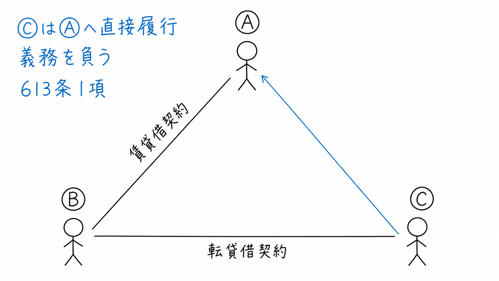 転借人Cが、B-C間の転貸借契約上の債務を賃貸人Aへ直接履行する。