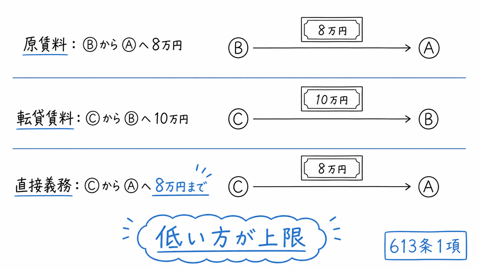 転借人Cの賃貸人Aへの直接義務が、A-B間とB-C間の二契約で重なる範囲に限られる。