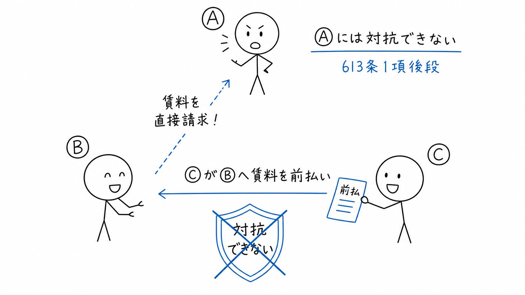 転借人Cが転貸人Bへ賃料を前払いしても、その前払いを賃貸人Aに対抗できない。