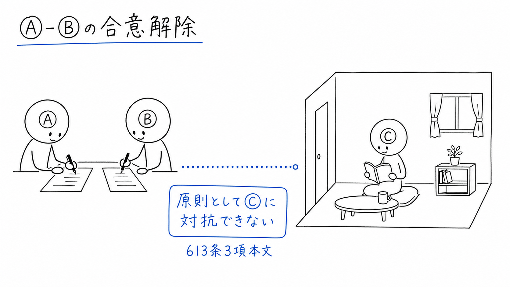 賃貸人Aと賃借人Bだけで原賃貸借を合意解除しても、原則として転借人Cには対抗できない。