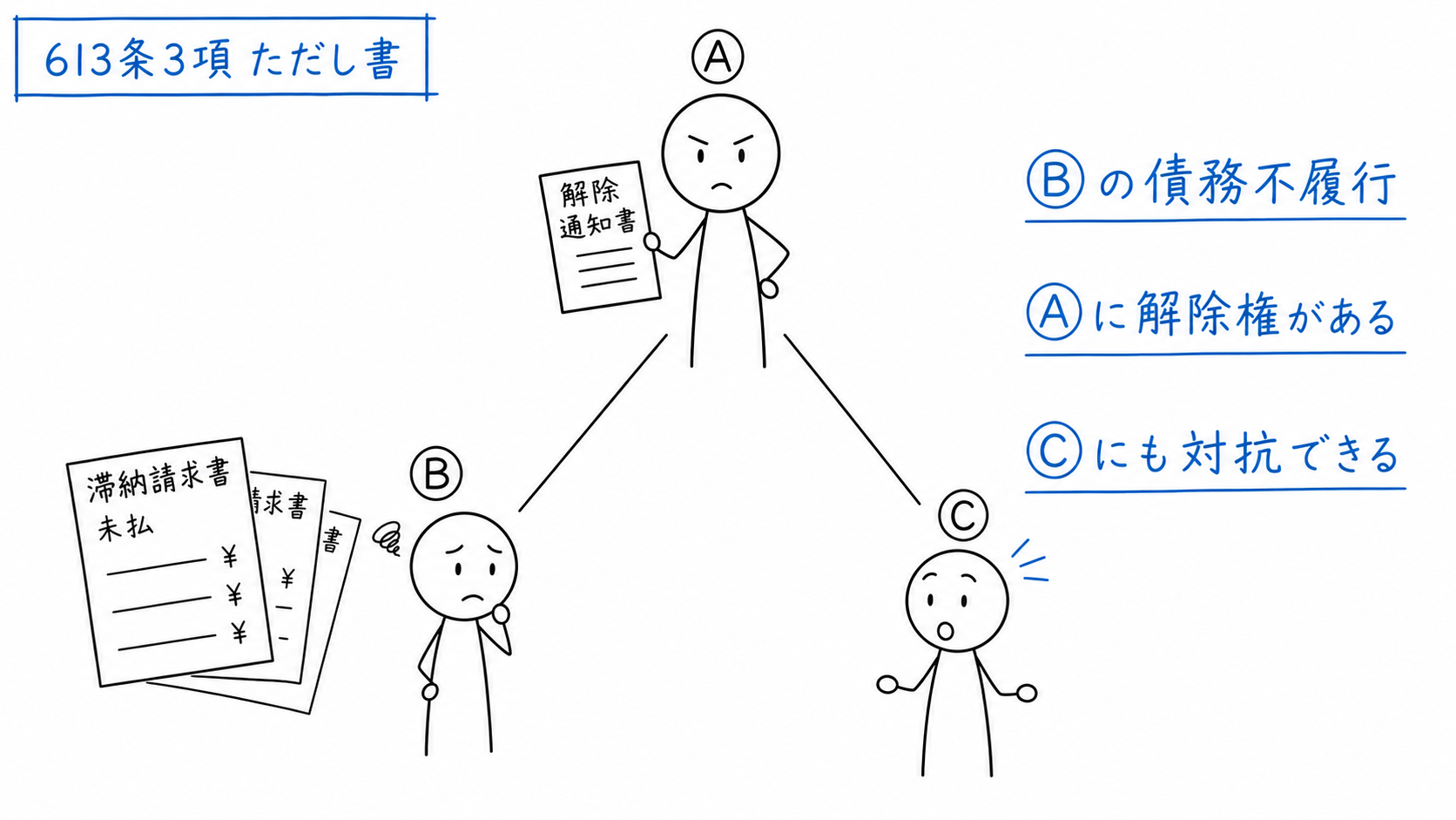 合意解除の時点で賃借人Bに債務不履行があり、賃貸人Aが解除権を持つ場合は、その終了を転借人Cにも対抗する。