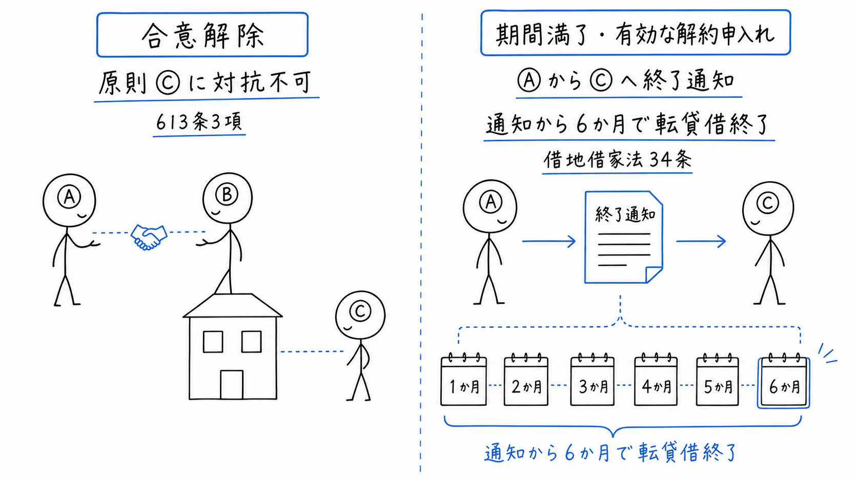 建物の原賃貸借が期間満了や解約申入れで終了すると、AがCへ通知し、その6か月後に転貸借が終了する。