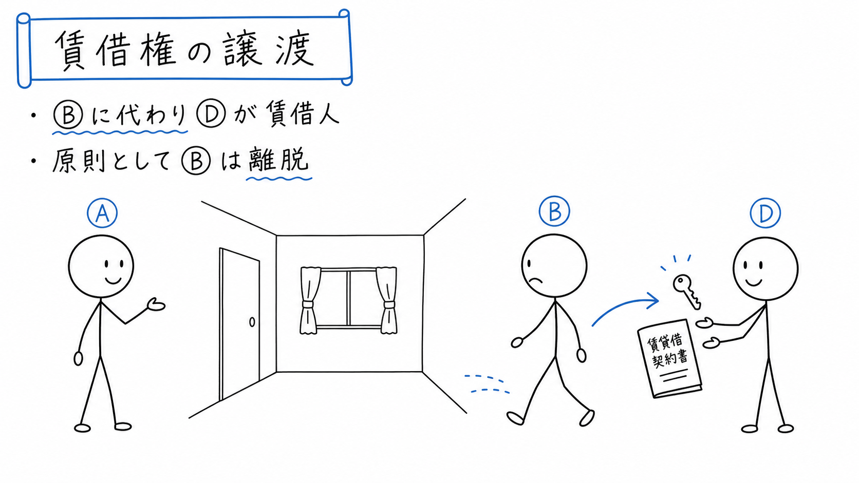 賃借権譲渡により、Bに代わってDが賃借人となる。