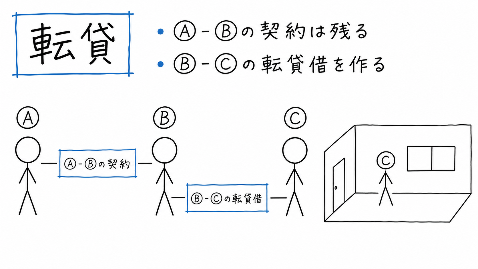 転貸ではAとBの原賃貸借を残したまま、BとCの転貸借を作る。