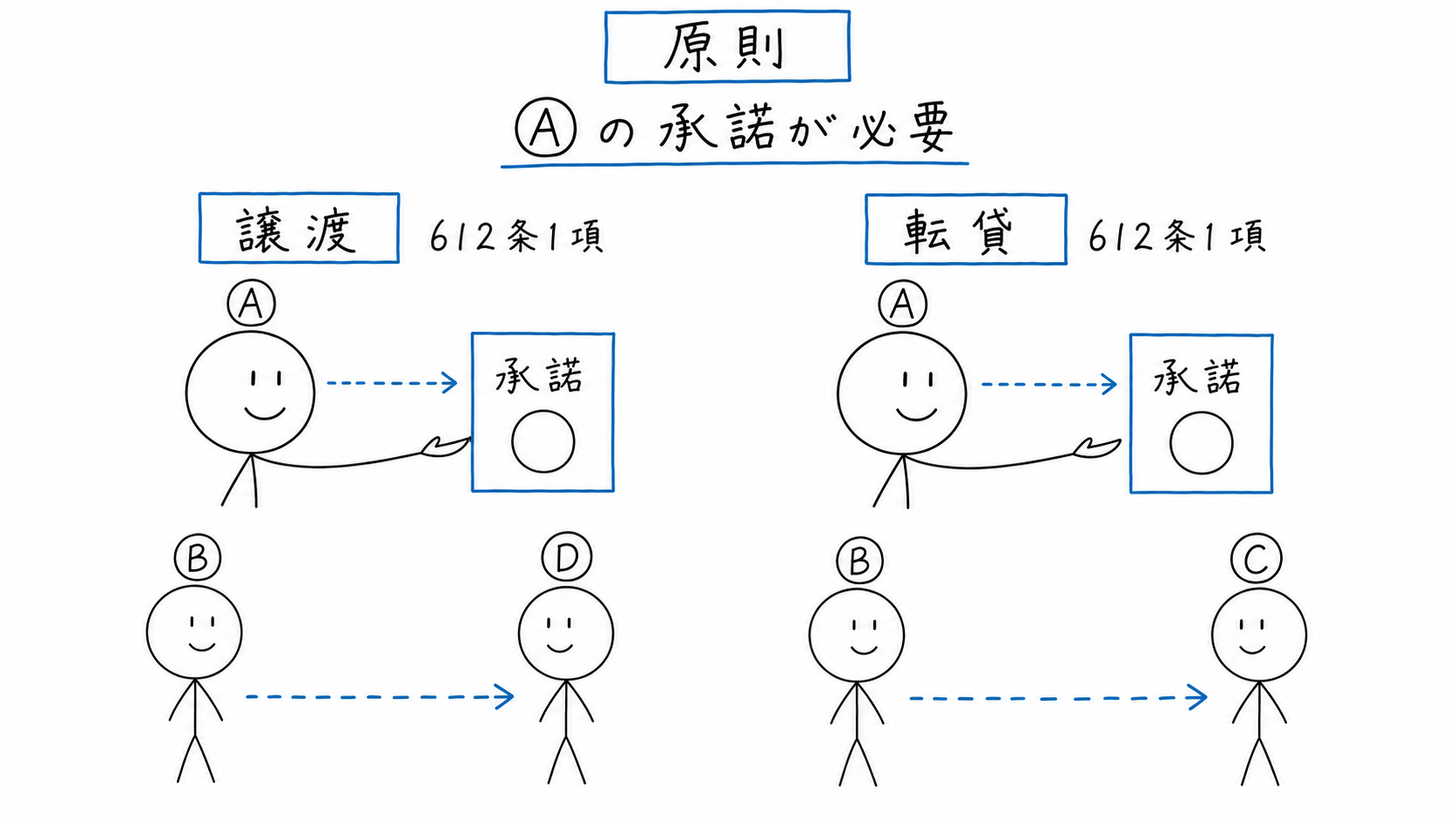 賃借権譲渡と転貸のどちらにも、賃貸人Aの承諾が必要である。