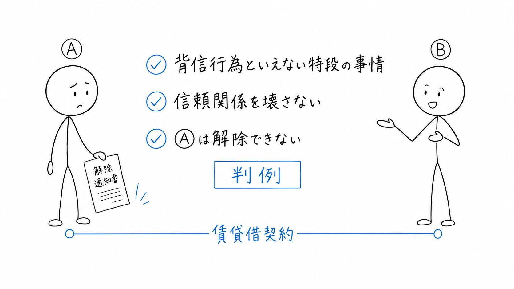 無断転貸でも背信行為といえない特段の事情があると、Aは解除できない。