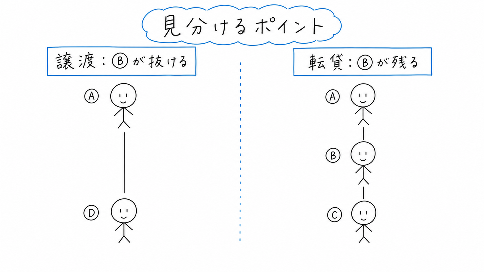 賃借権譲渡ではBが抜けDに代わり、転貸ではBが残ってCを入れる違いを比べる。