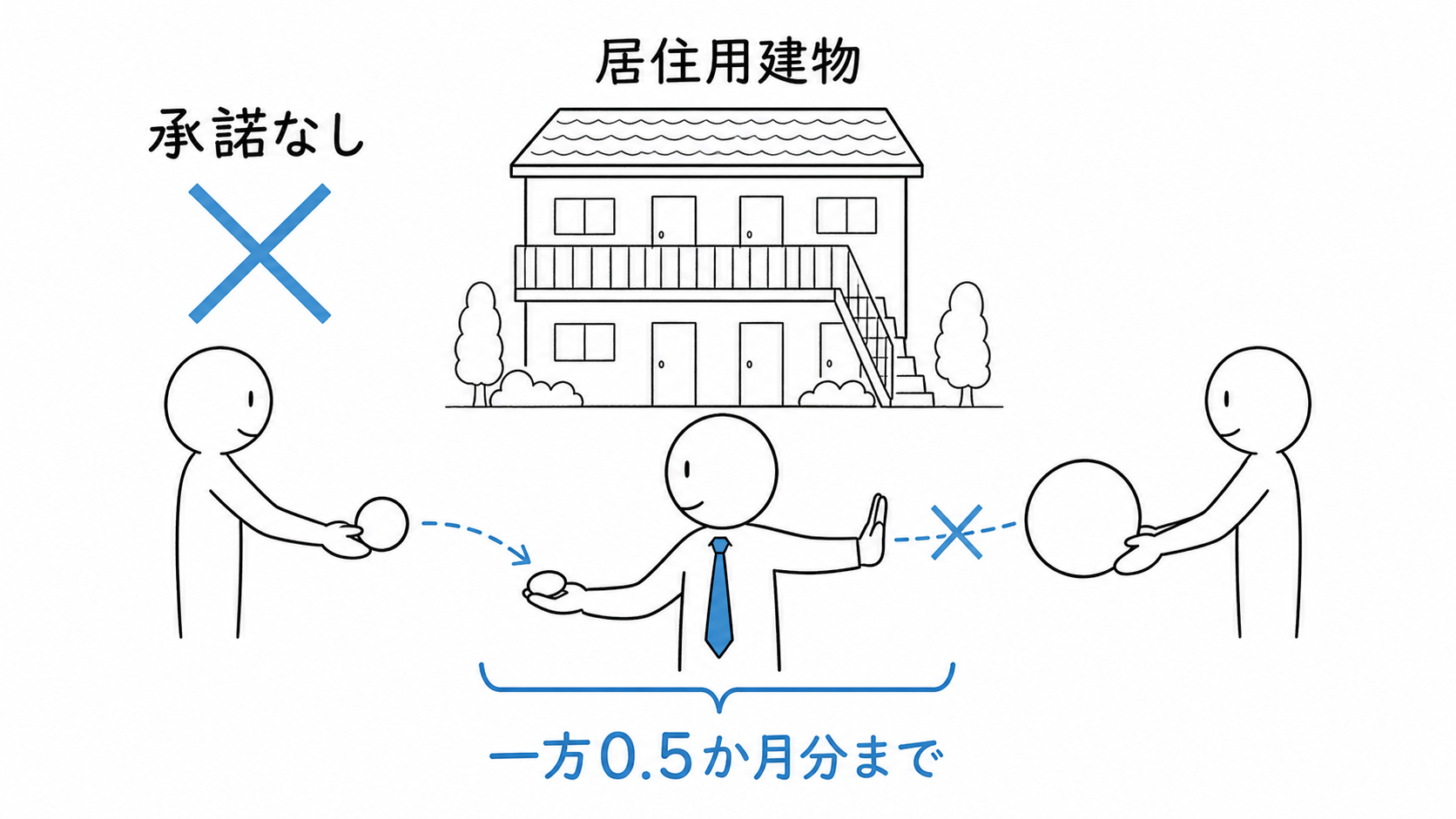 居住用建物の貸借媒介で承諾がない場合、一方から受け取れる報酬を0.5か月分までにする。