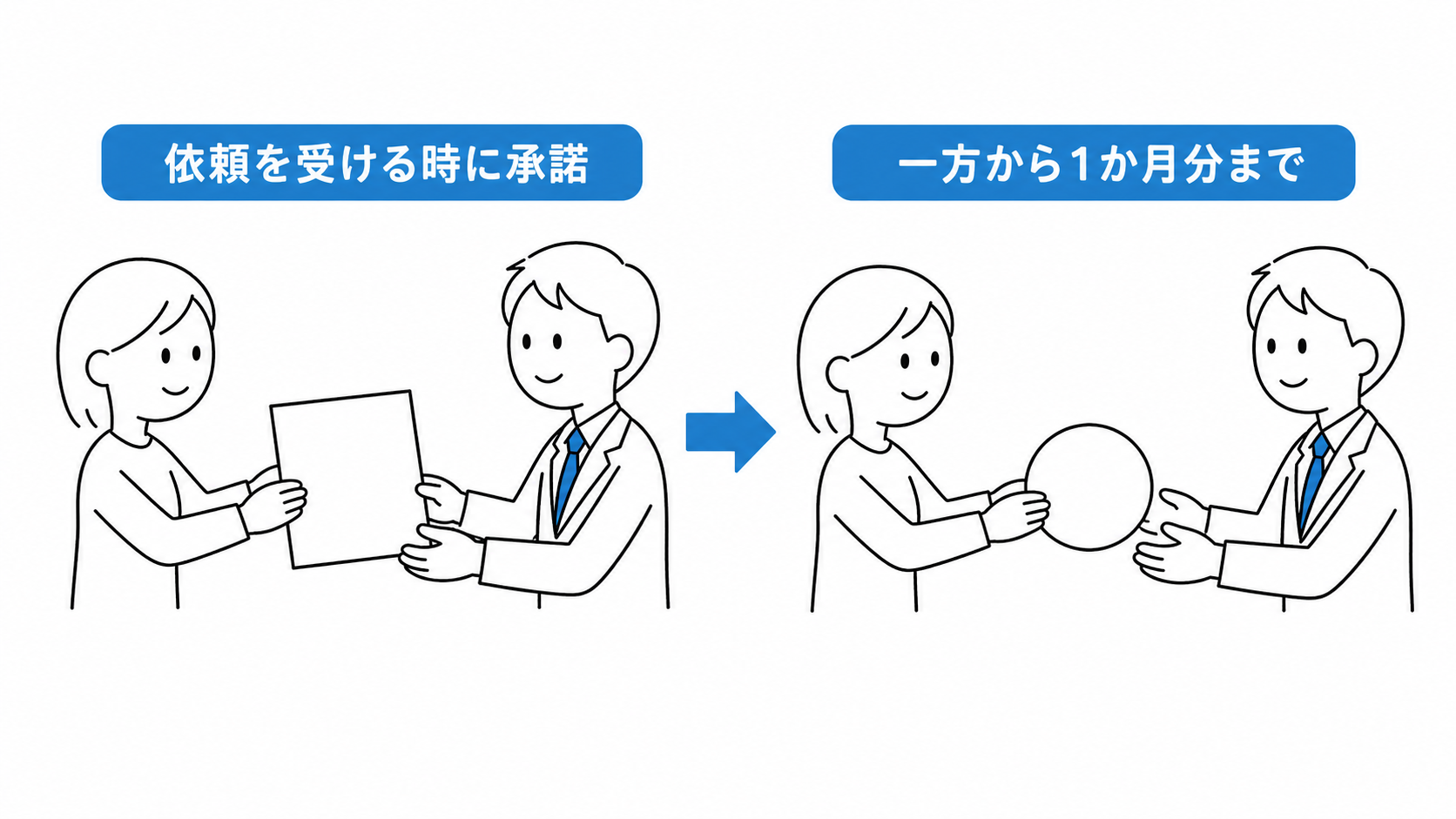 居住用建物の媒介依頼を受ける時に承諾を得て、一方から1か月分まで受け取る。