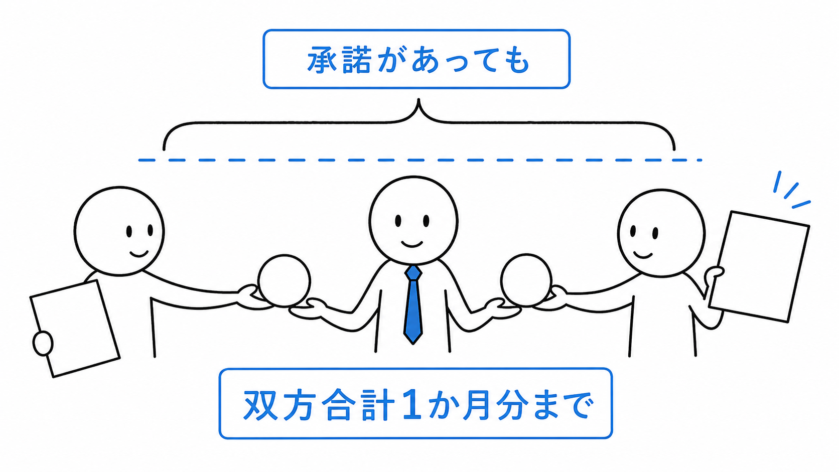 居住用建物の貸借媒介で承諾があっても、貸主と借主からの報酬合計は1か月分までとなる。