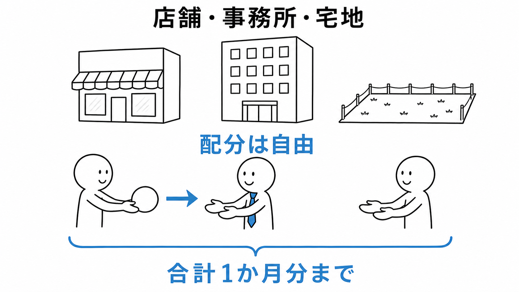 店舗、事務所、宅地の貸借媒介では報酬の配分は自由だが、合計は1か月分までとなる。