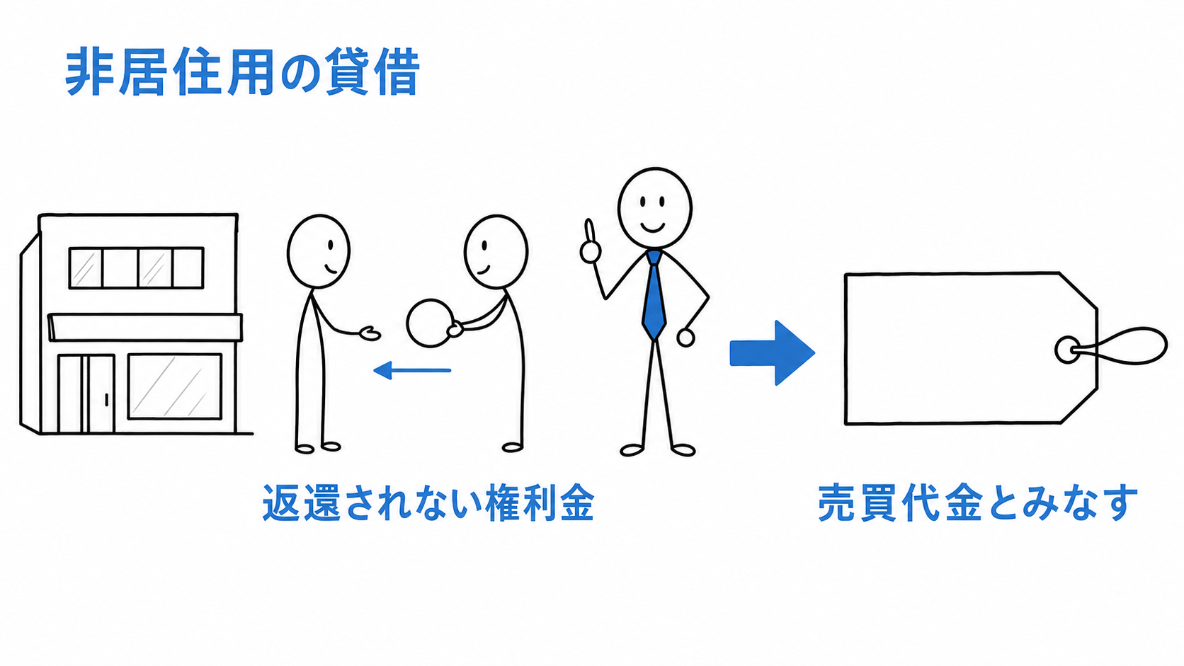 非居住用建物の貸借で返還されない権利金を、売買代金とみなして報酬を計算する。