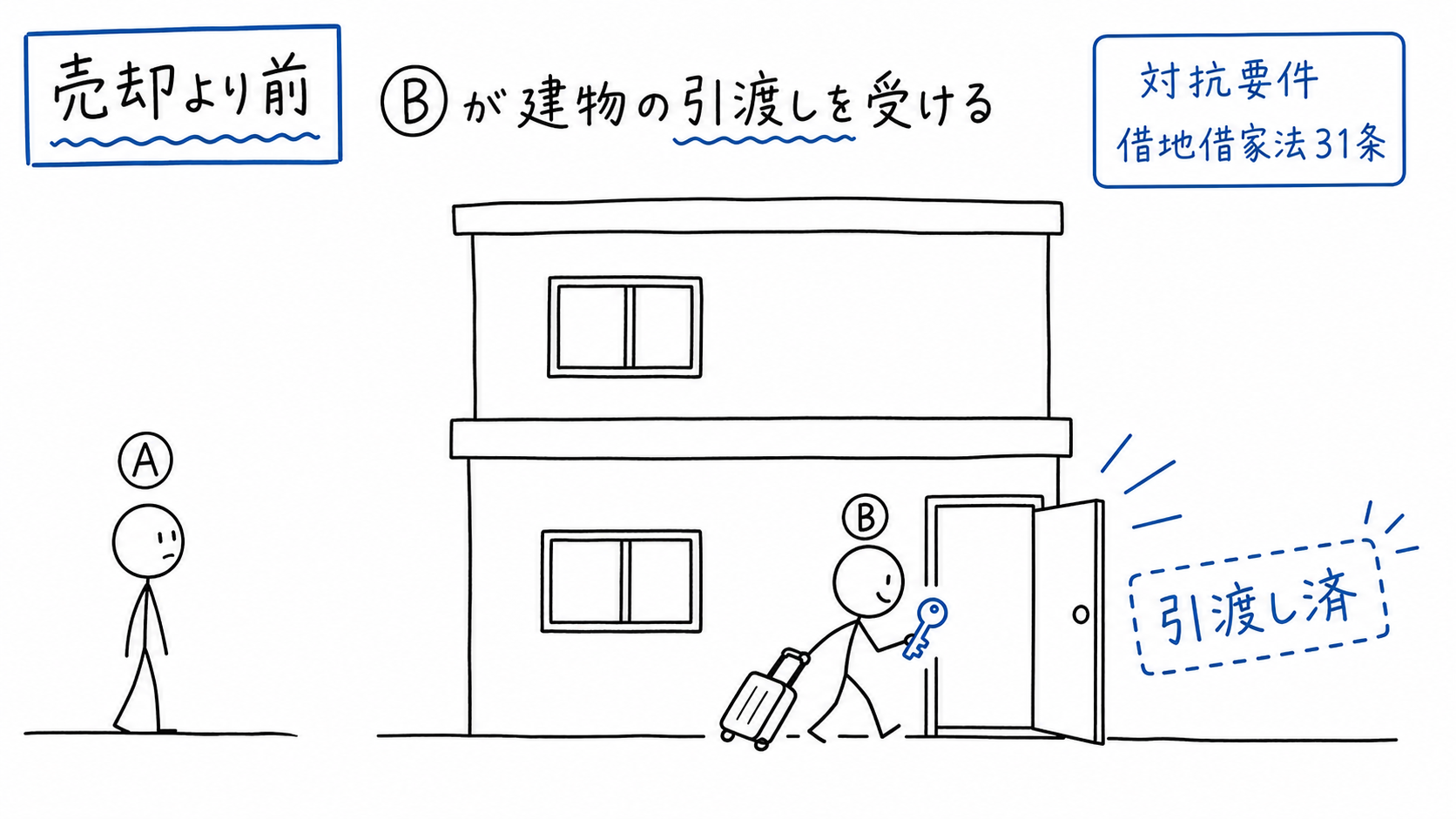 建物が売却される前に、賃借人Bが建物の引渡しを受ける。