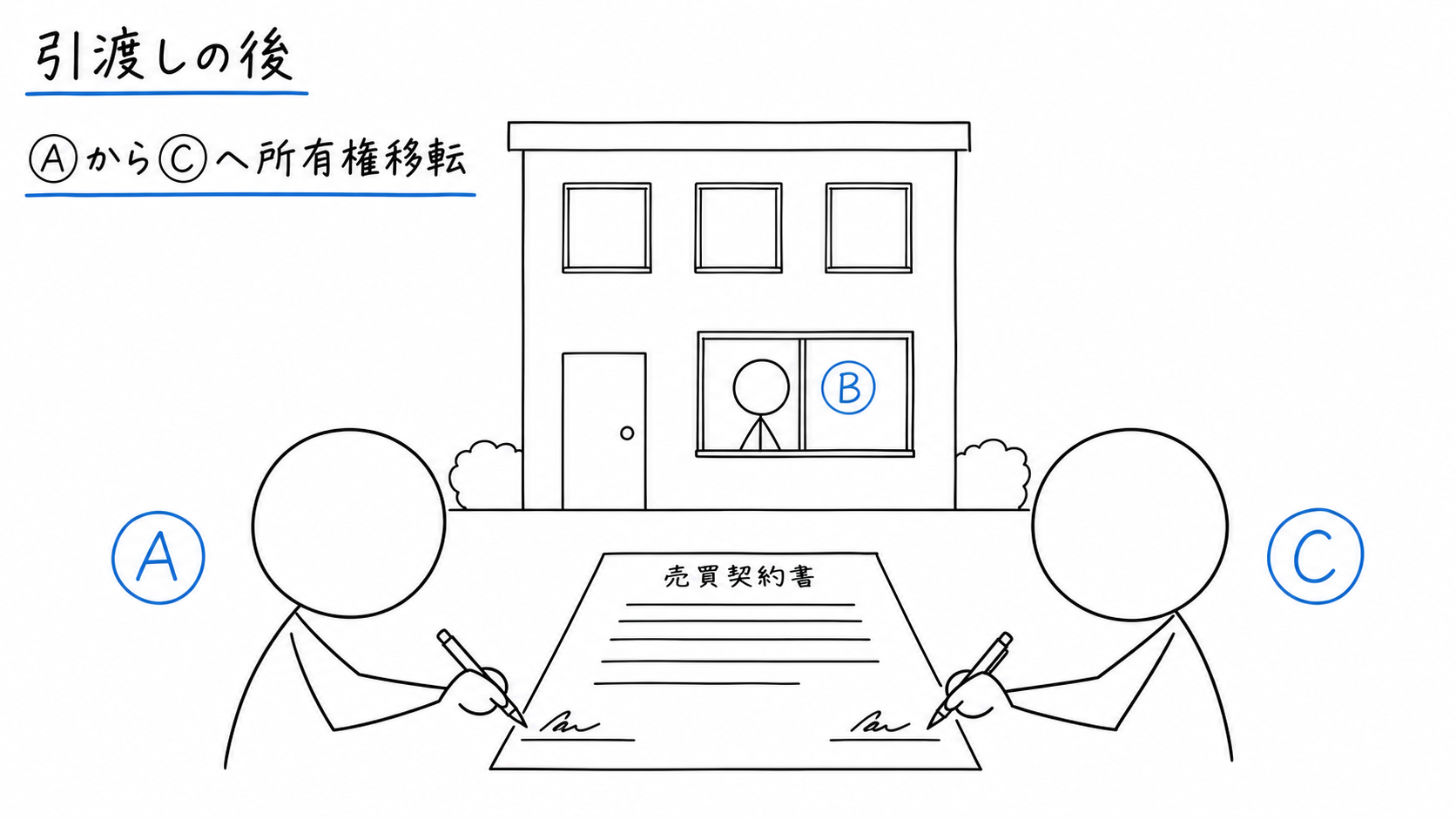 賃借人Bが対抗要件を備えた後、旧賃貸人Aが建物を新所有者Cへ譲渡する。