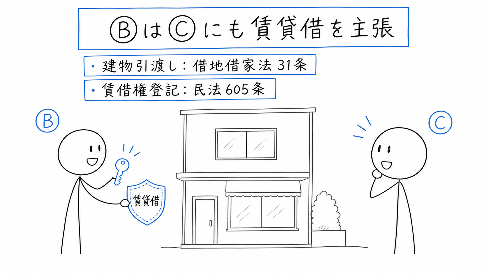 建物の引渡しまたは賃借権登記により対抗要件を備えた賃借人Bが、新所有者Cに賃貸借を主張する。