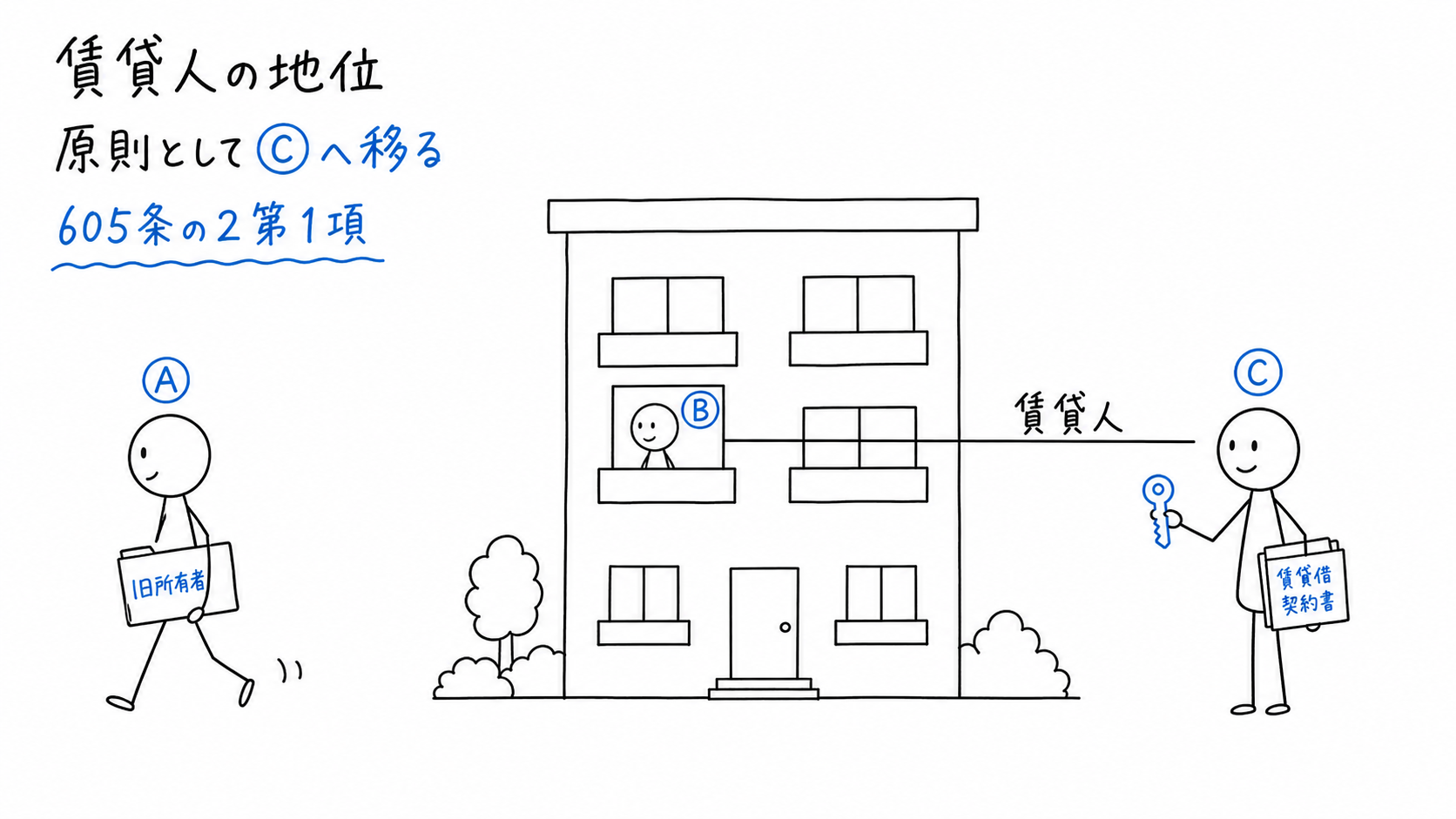 対抗要件のある建物が譲渡され、賃貸人の地位が旧賃貸人Aから新所有者Cへ移る。